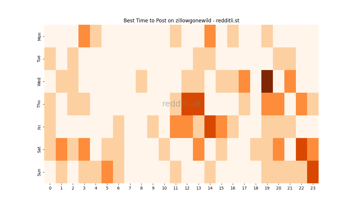 Best posting times heatmap for r/zillowgonewild