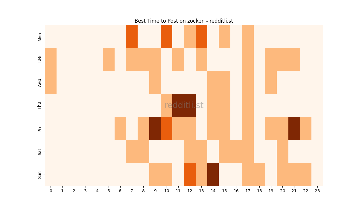 Best posting times heatmap for r/zocken