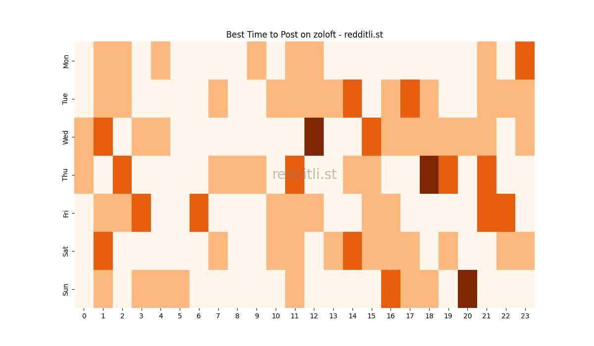 Best posting times heatmap for r/zoloft